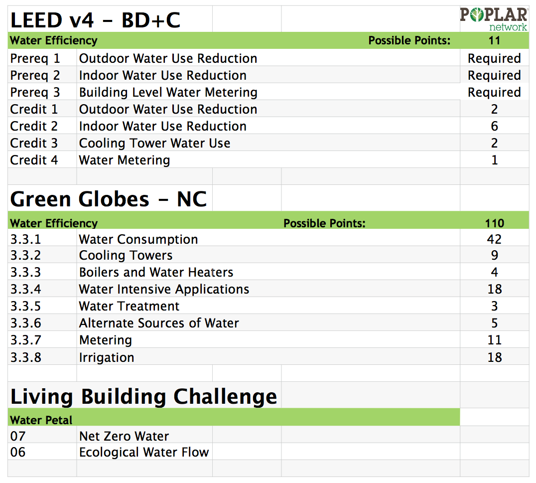 Comparing water in green building rating systems